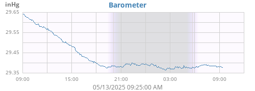 daybarometer