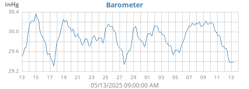 monthbarometer