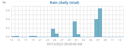 monthrain