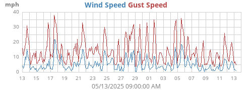 monthwind