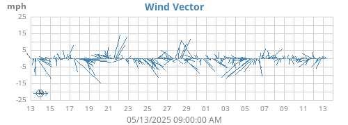 monthwindvec