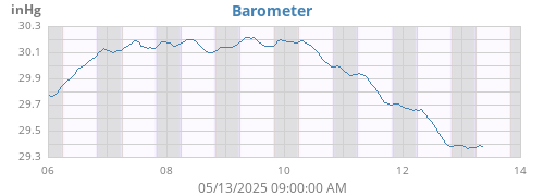 weekbarometer