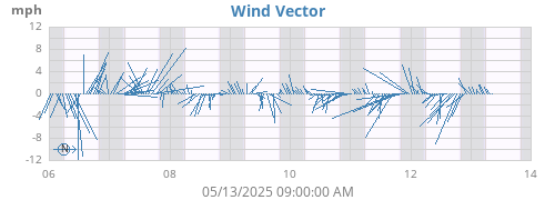 weekwindvec