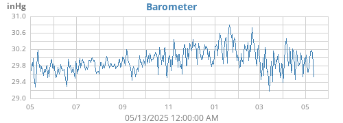 yearbarometer