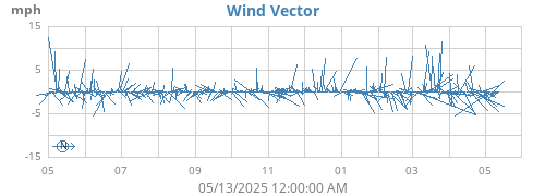 yearwindvec